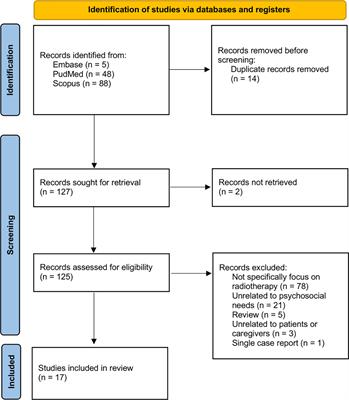 Psychosocial needs of post-radiotherapy cancer survivors and their direct caregivers – a systematic review